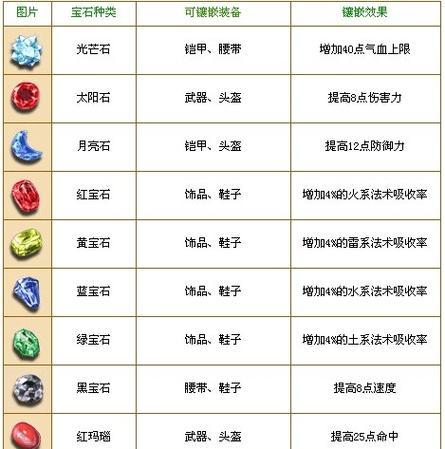 梦幻西游12级宝石合成技巧有哪些？