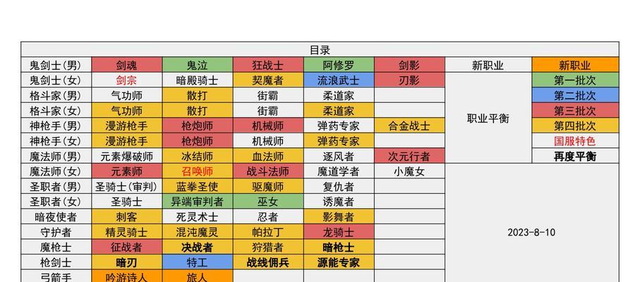 地下城契约选择职业的技巧是什么？