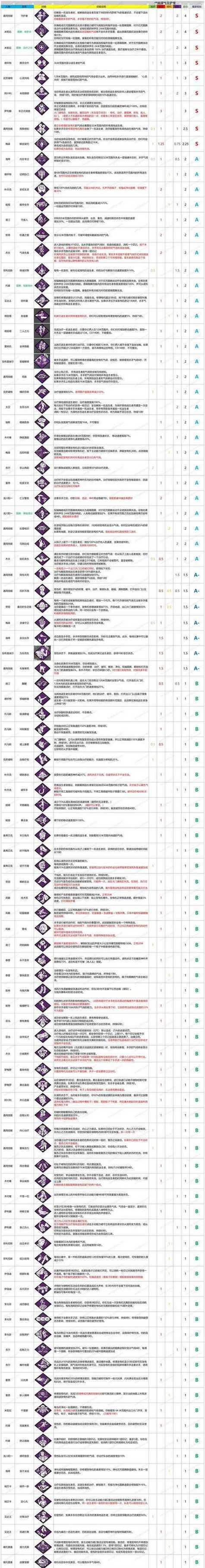 梦魇角色的哪些技能更实用？