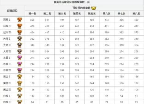 部落冲突3100个奖章获取方法是什么？
