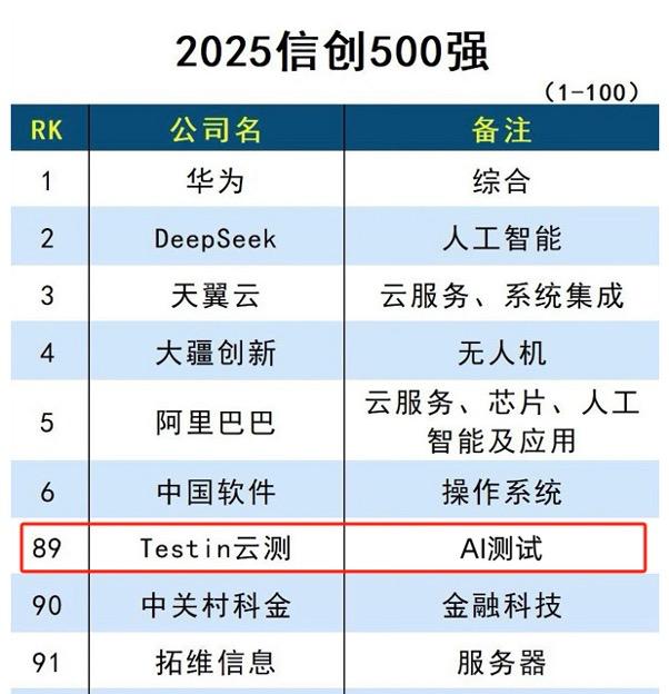 AI 测试行业代表！Testin 云测入选中科院互联网周刊「2025 信创 500 强」