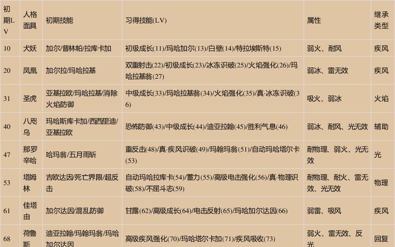 女神异闻录4（探索技能系统）