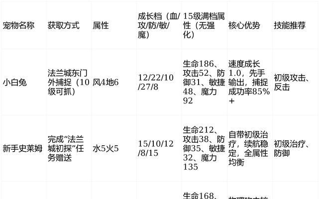 魔兽雷霆宠物的升级方法有哪些？如何快速提升宠物等级？