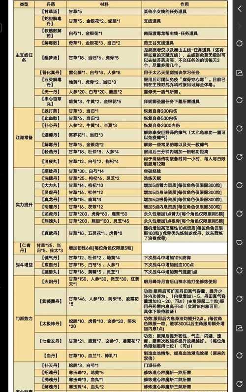 《烟雨江湖太乙教全武学加点技巧》（掌握关键点）